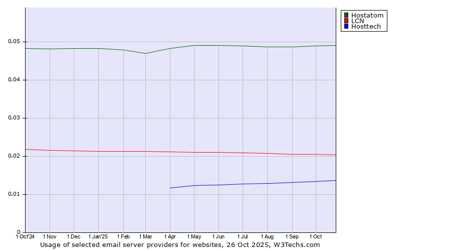 Historical trends in the usage of Hostatom vs. LCN vs. Hosttech