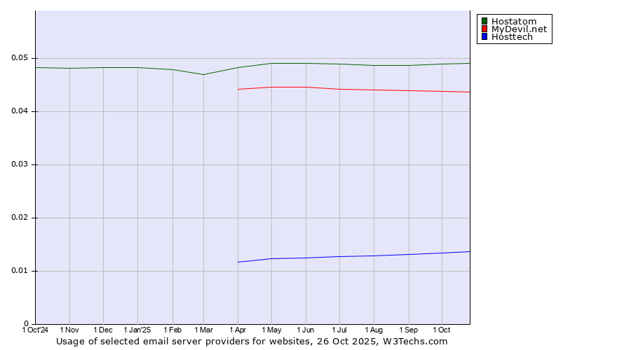 Historical trends in the usage of Hostatom vs. MyDevil.net vs. Hosttech