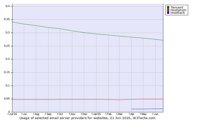 Historical trends in the usage of Tencent vs. Hostatom vs. Hosttech