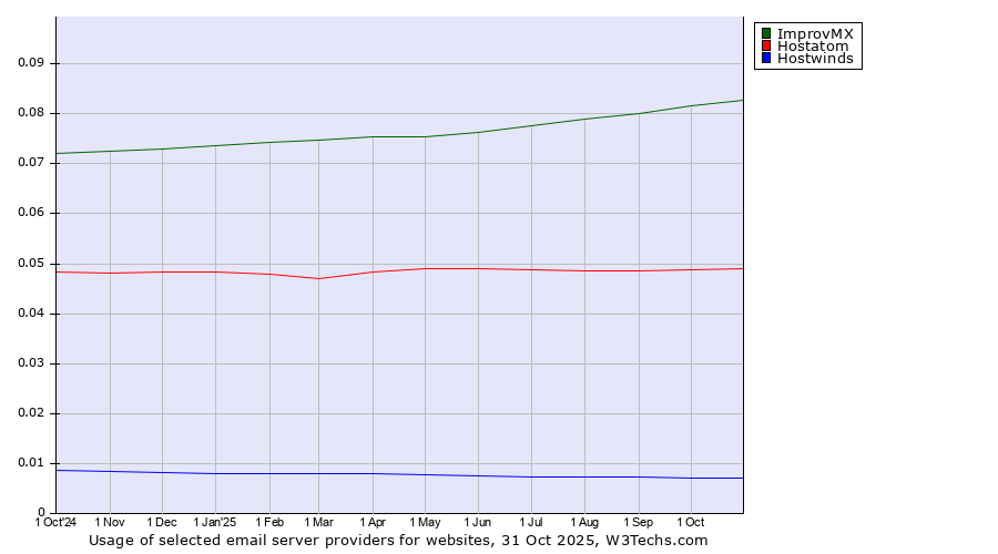 Historical trends in the usage of ImprovMX vs. Hostatom vs. Hostwinds