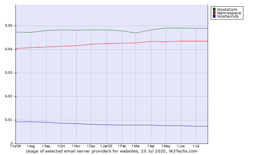 Historical trends in the usage of Hostatom vs. Namespace vs. Hostwinds