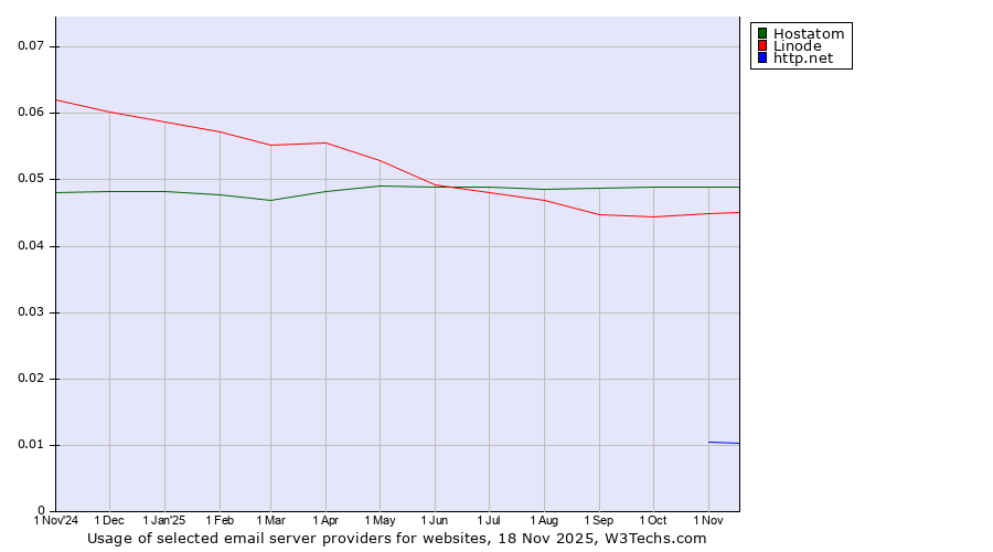 Historical trends in the usage of Hostatom vs. Linode vs. http.net