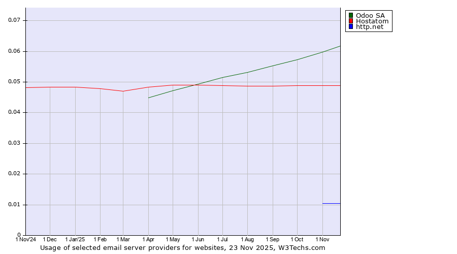 Historical trends in the usage of Odoo SA vs. Hostatom vs. http.net