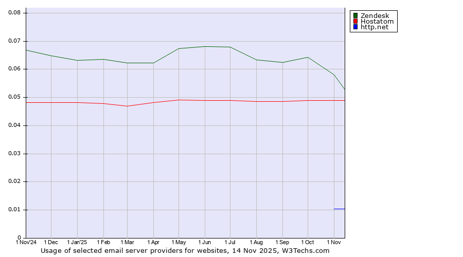 Historical trends in the usage of Zendesk vs. Hostatom vs. http.net
