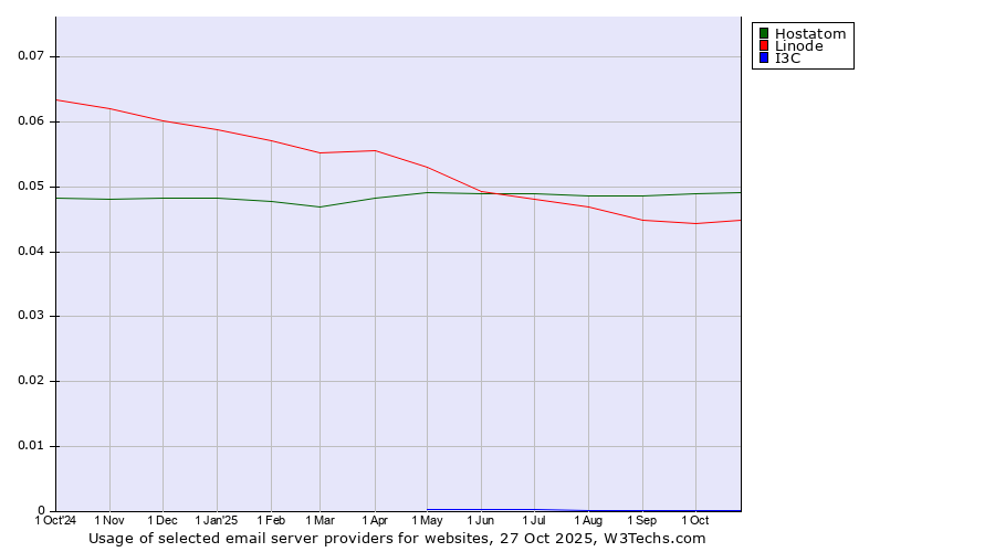 Historical trends in the usage of Hostatom vs. Linode vs. I3C