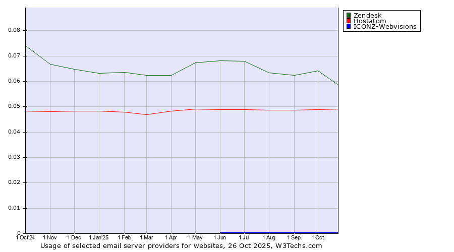 Historical trends in the usage of Zendesk vs. Hostatom vs. ICONZ-Webvisions