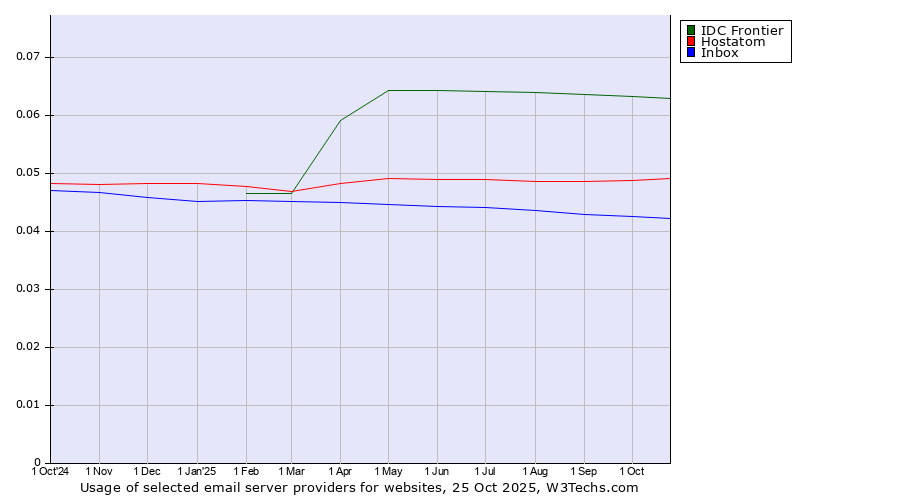 Historical trends in the usage of IDC Frontier vs. Hostatom vs. Inbox