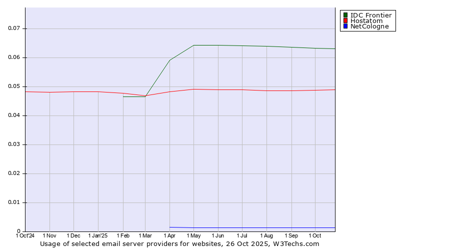 Historical trends in the usage of IDC Frontier vs. Hostatom vs. NetCologne