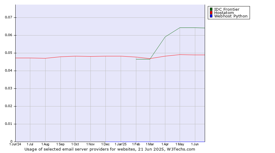 Historical trends in the usage of IDC Frontier vs. Hostatom vs. Webhost Python
