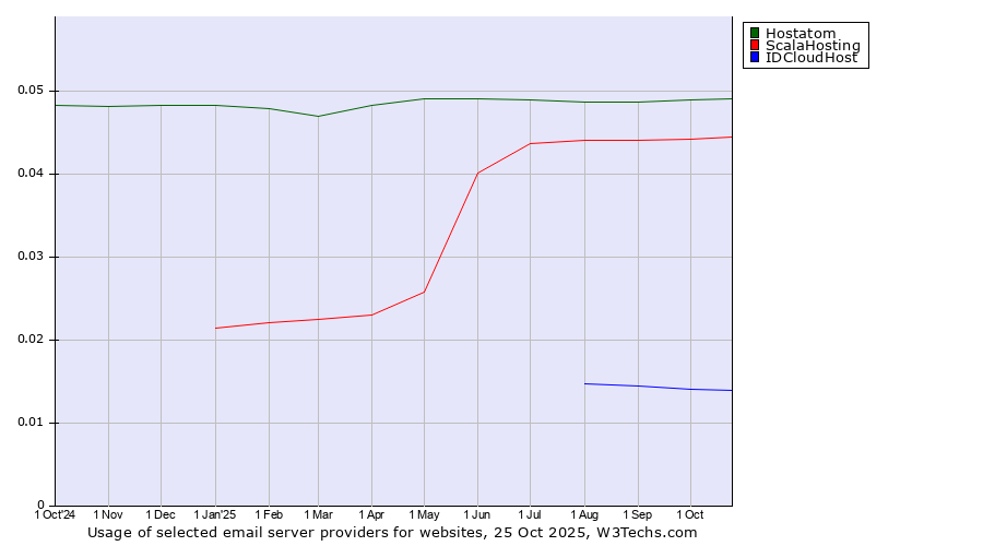 Historical trends in the usage of Hostatom vs. ScalaHosting vs. IDCloudHost