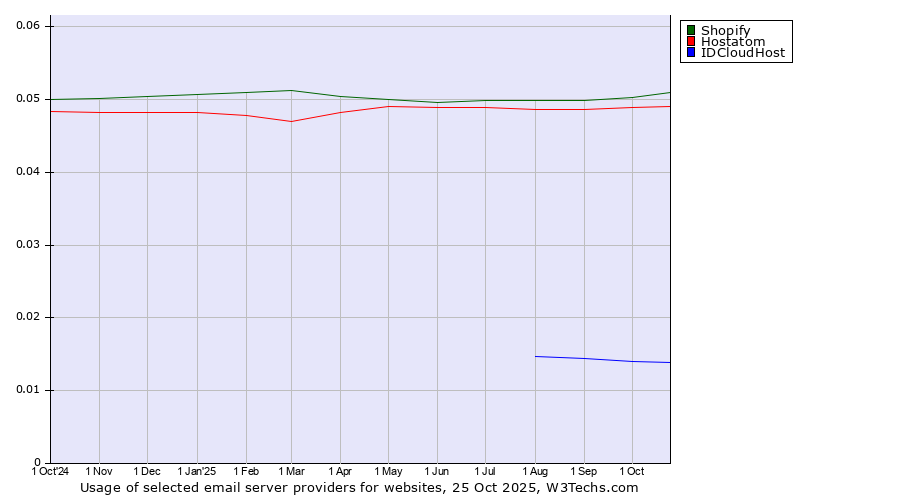 Historical trends in the usage of Shopify vs. Hostatom vs. IDCloudHost