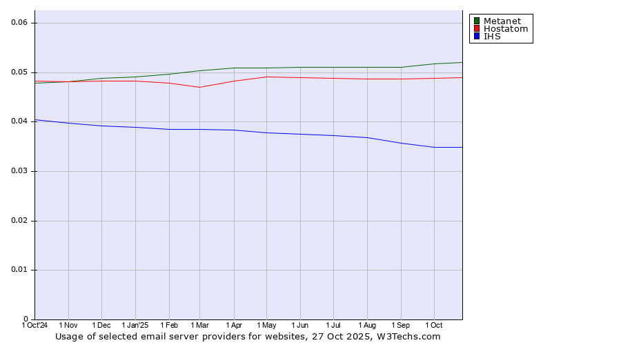 Historical trends in the usage of Metanet vs. Hostatom vs. IHS