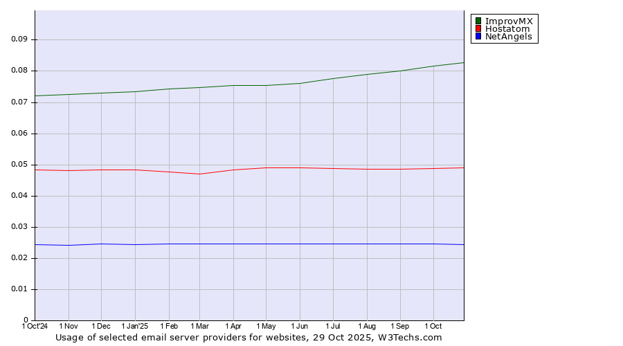 Historical trends in the usage of ImprovMX vs. Hostatom vs. NetAngels