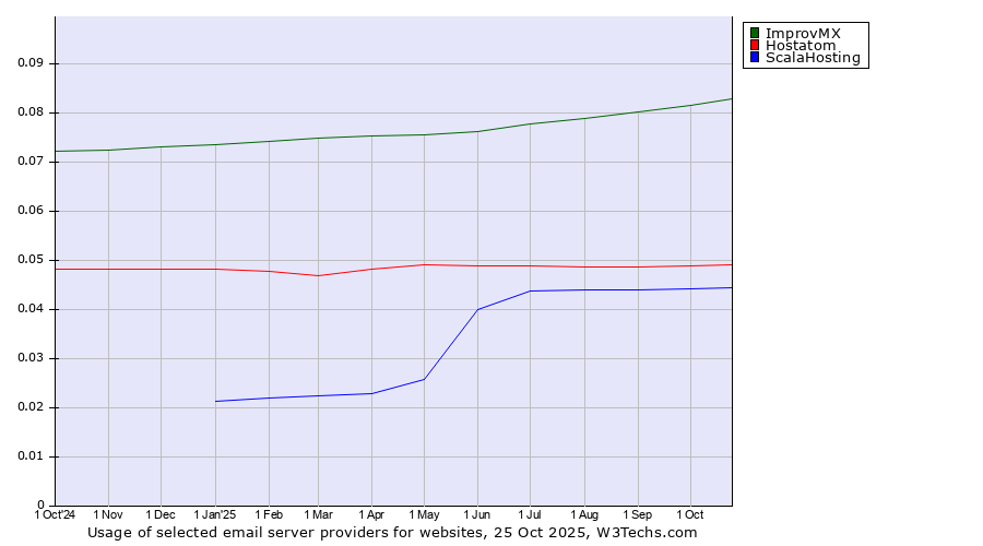 Historical trends in the usage of ImprovMX vs. Hostatom vs. ScalaHosting
