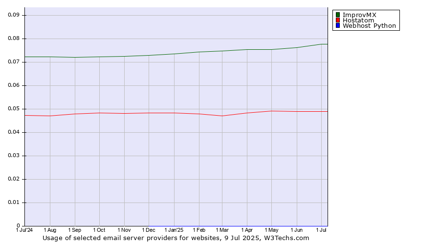 Historical trends in the usage of ImprovMX vs. Hostatom vs. Webhost Python