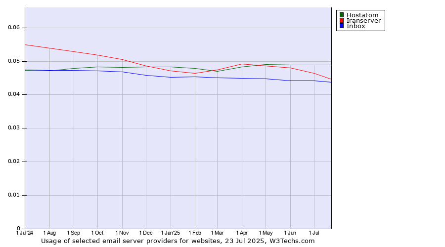 Historical trends in the usage of Hostatom vs. Iranserver vs. Inbox