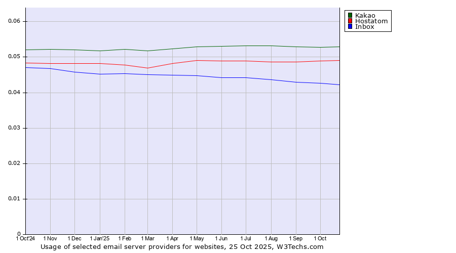 Historical trends in the usage of Kakao vs. Hostatom vs. Inbox
