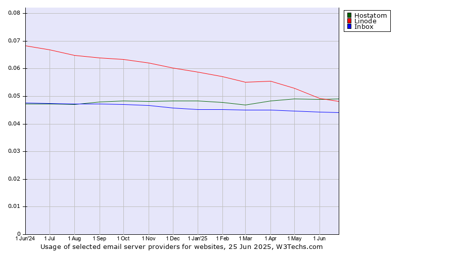 Historical trends in the usage of Hostatom vs. Linode vs. Inbox