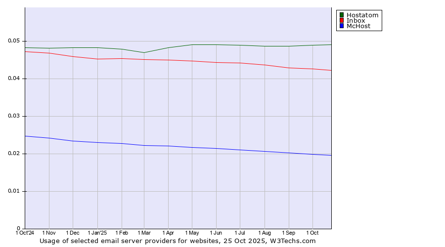 Historical trends in the usage of Hostatom vs. Inbox vs. McHost