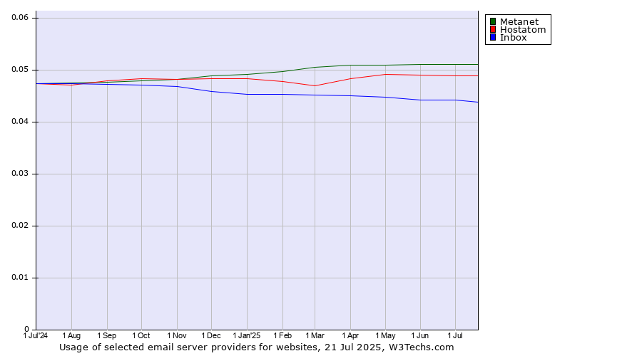 Historical trends in the usage of Metanet vs. Hostatom vs. Inbox