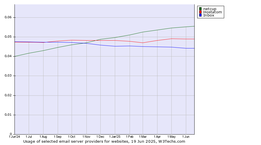 Historical trends in the usage of netcup vs. Hostatom vs. Inbox