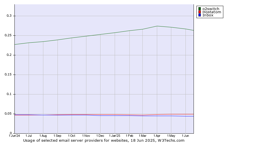 Historical trends in the usage of o2switch vs. Hostatom vs. Inbox