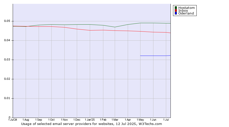 Historical trends in the usage of Hostatom vs. Inbox vs. Oderland