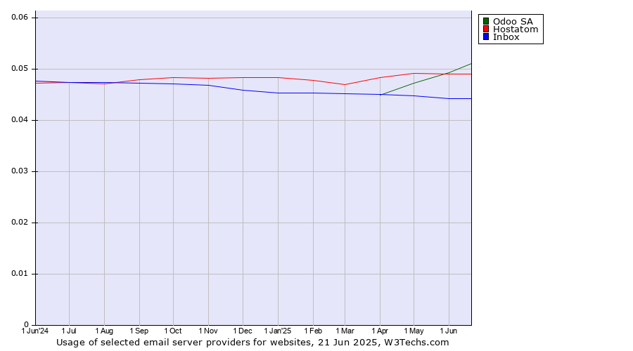 Historical trends in the usage of Odoo SA vs. Hostatom vs. Inbox