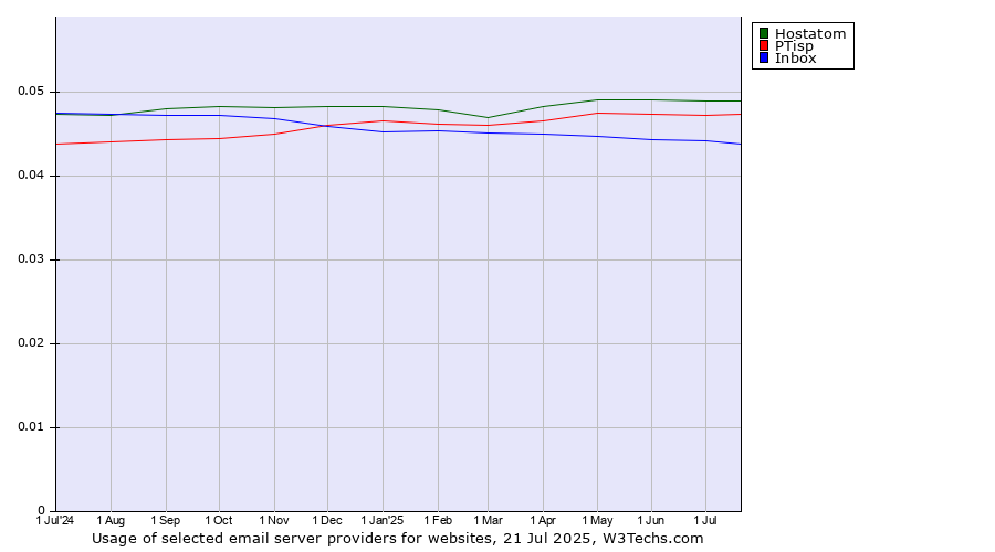 Historical trends in the usage of Hostatom vs. PTisp vs. Inbox