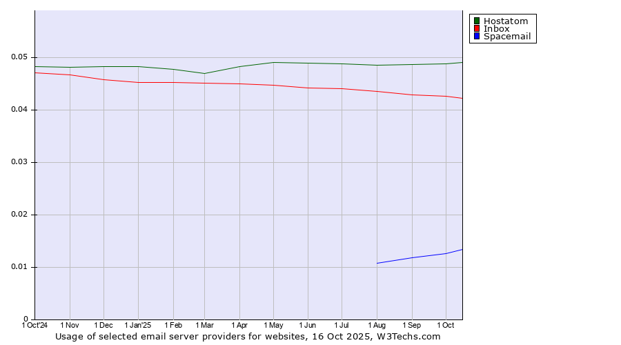 Historical trends in the usage of Hostatom vs. Inbox vs. Spacemail