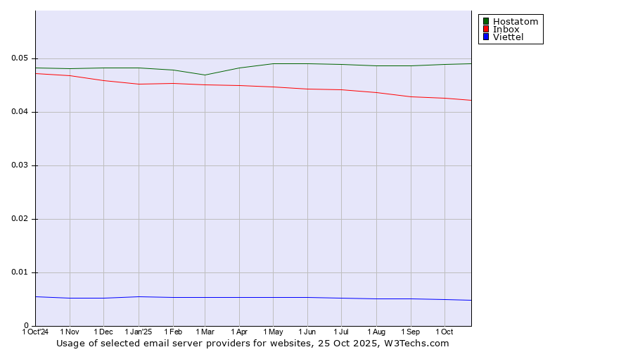 Historical trends in the usage of Hostatom vs. Inbox vs. Viettel