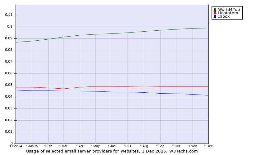 Historical trends in the usage of World4You vs. Hostatom vs. Inbox