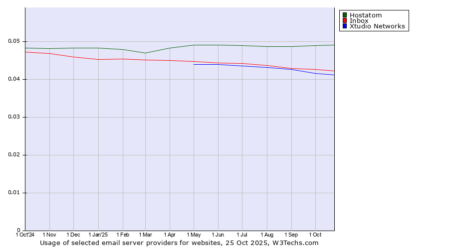 Historical trends in the usage of Hostatom vs. Inbox vs. Xtudio Networks