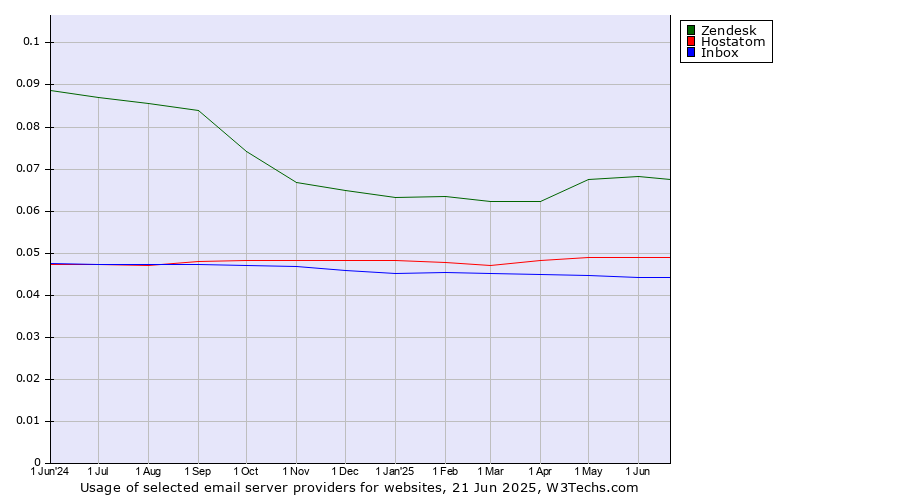 Historical trends in the usage of Zendesk vs. Hostatom vs. Inbox