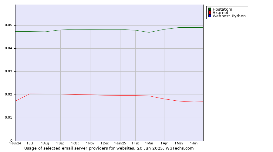Historical trends in the usage of Hostatom vs. Axarnet vs. Webhost Python