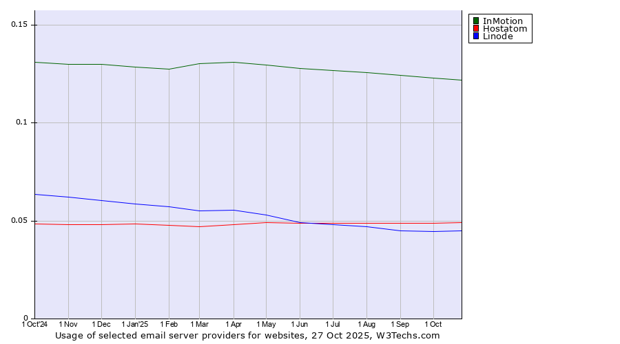 Historical trends in the usage of InMotion vs. Hostatom vs. Linode