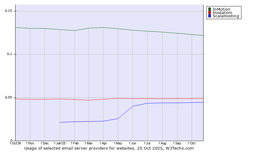 Historical trends in the usage of InMotion vs. Hostatom vs. ScalaHosting