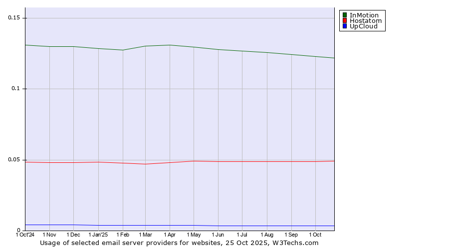 Historical trends in the usage of InMotion vs. Hostatom vs. UpCloud