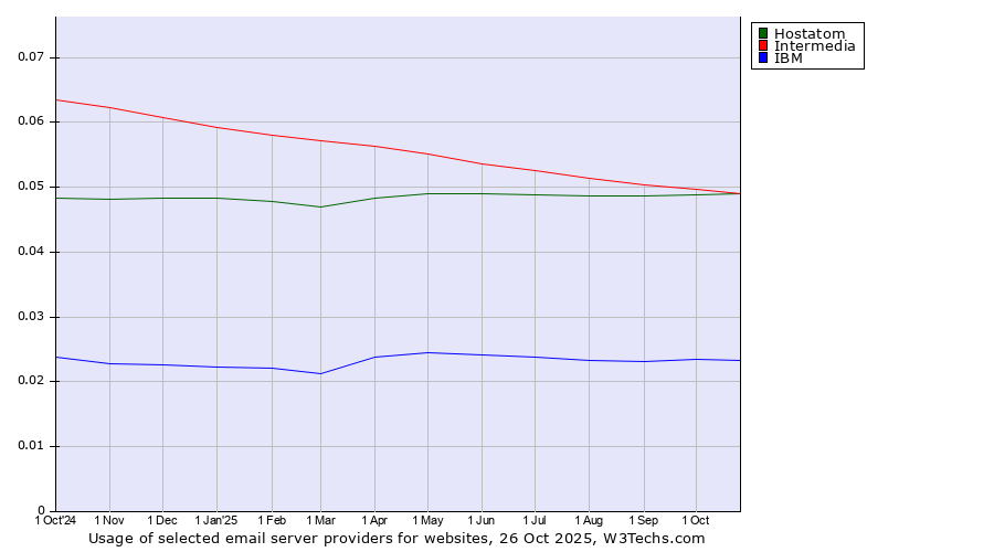 Historical trends in the usage of Hostatom vs. Intermedia vs. IBM