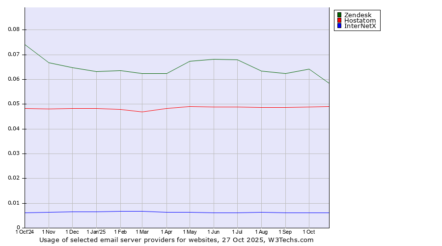 Historical trends in the usage of Zendesk vs. Hostatom vs. InterNetX