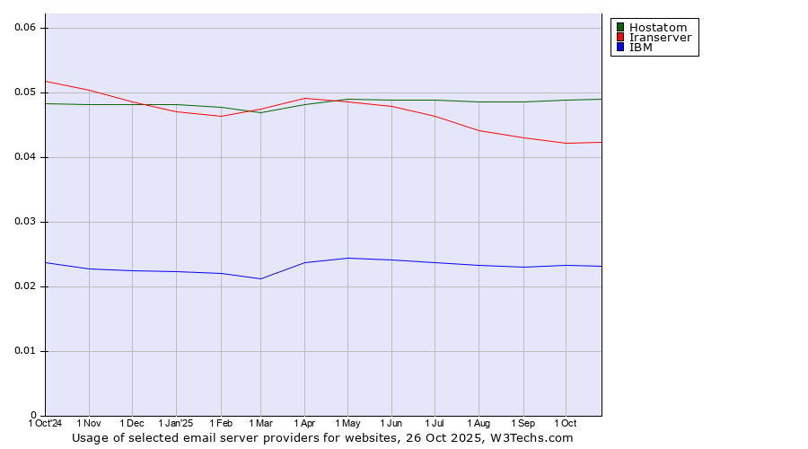 Historical trends in the usage of Hostatom vs. Iranserver vs. IBM