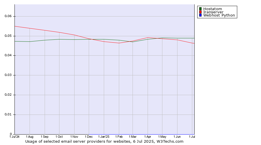 Historical trends in the usage of Hostatom vs. Iranserver vs. Webhost Python