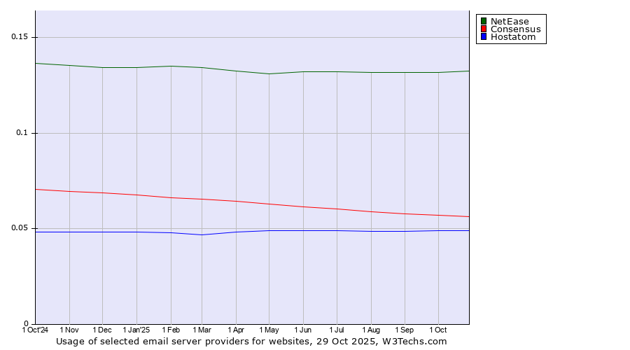 Historical trends in the usage of NetEase vs. Consensus vs. Hostatom