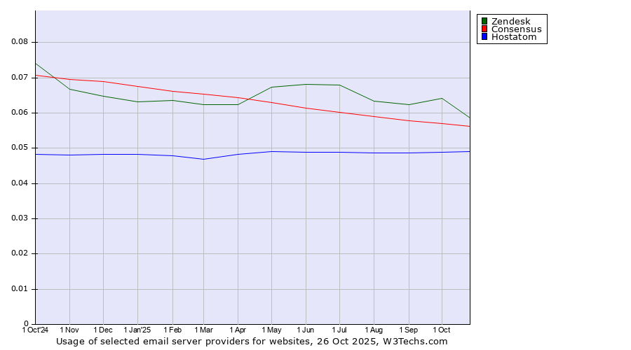 Historical trends in the usage of Zendesk vs. Consensus vs. Hostatom