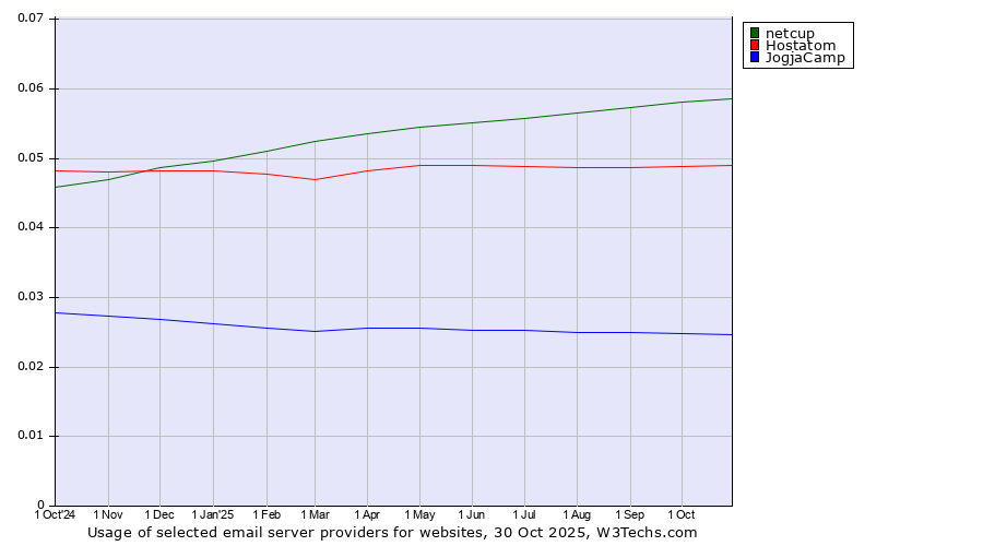 Historical trends in the usage of netcup vs. Hostatom vs. JogjaCamp