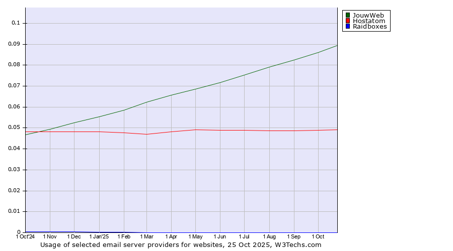 Historical trends in the usage of JouwWeb vs. Hostatom vs. Raidboxes