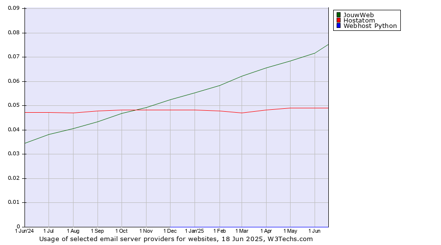 Historical trends in the usage of JouwWeb vs. Hostatom vs. Webhost Python