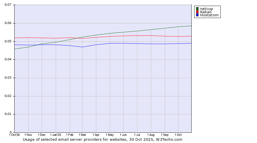 Historical trends in the usage of netcup vs. Kakao vs. Hostatom