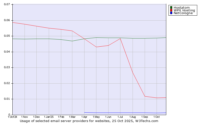 Historical trends in the usage of Hostatom vs. WPX Hosting vs. NetCologne