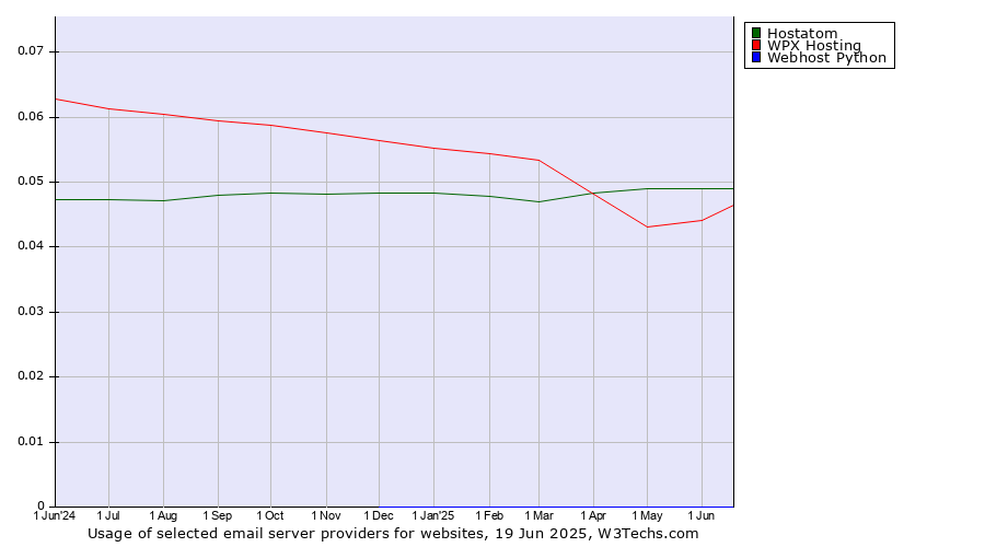 Historical trends in the usage of Hostatom vs. WPX Hosting vs. Webhost Python